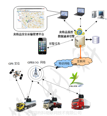 危險(xiǎn)品運(yùn)輸安全監(jiān)控管理系統(tǒng) 菲利科網(wǎng)絡(luò)與信息安全軟件開發(fā)