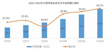安恒信息 阿里青睞的互聯網御林軍，如何在網絡安全賽道中構建獨特競爭優勢？
