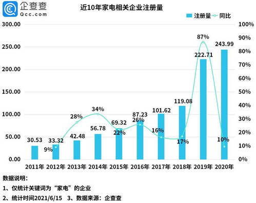 618大促帶動家電消費熱潮 今年1 5月新增家電企業128萬家